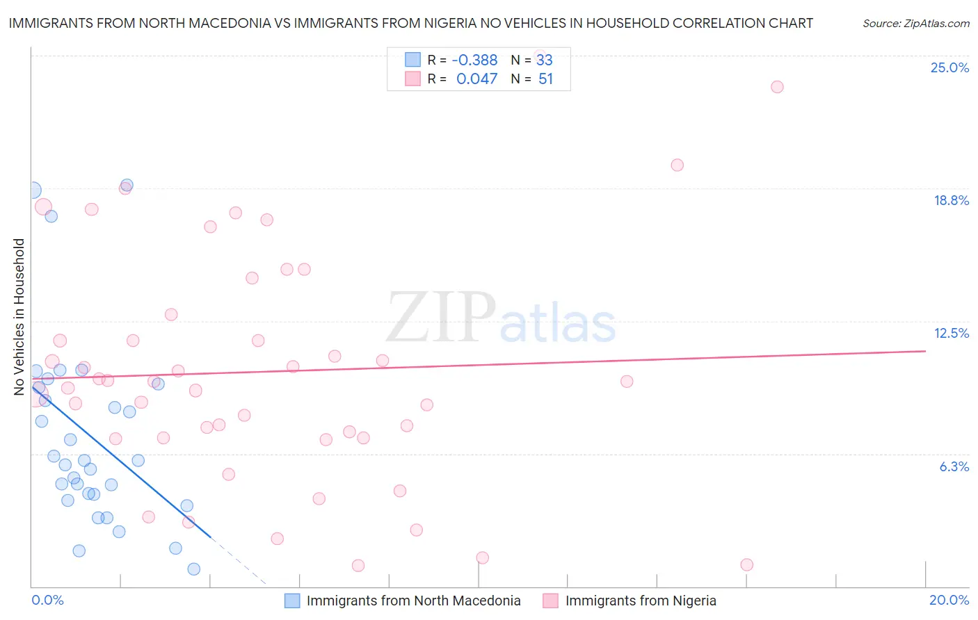 Immigrants from North Macedonia vs Immigrants from Nigeria No Vehicles in Household