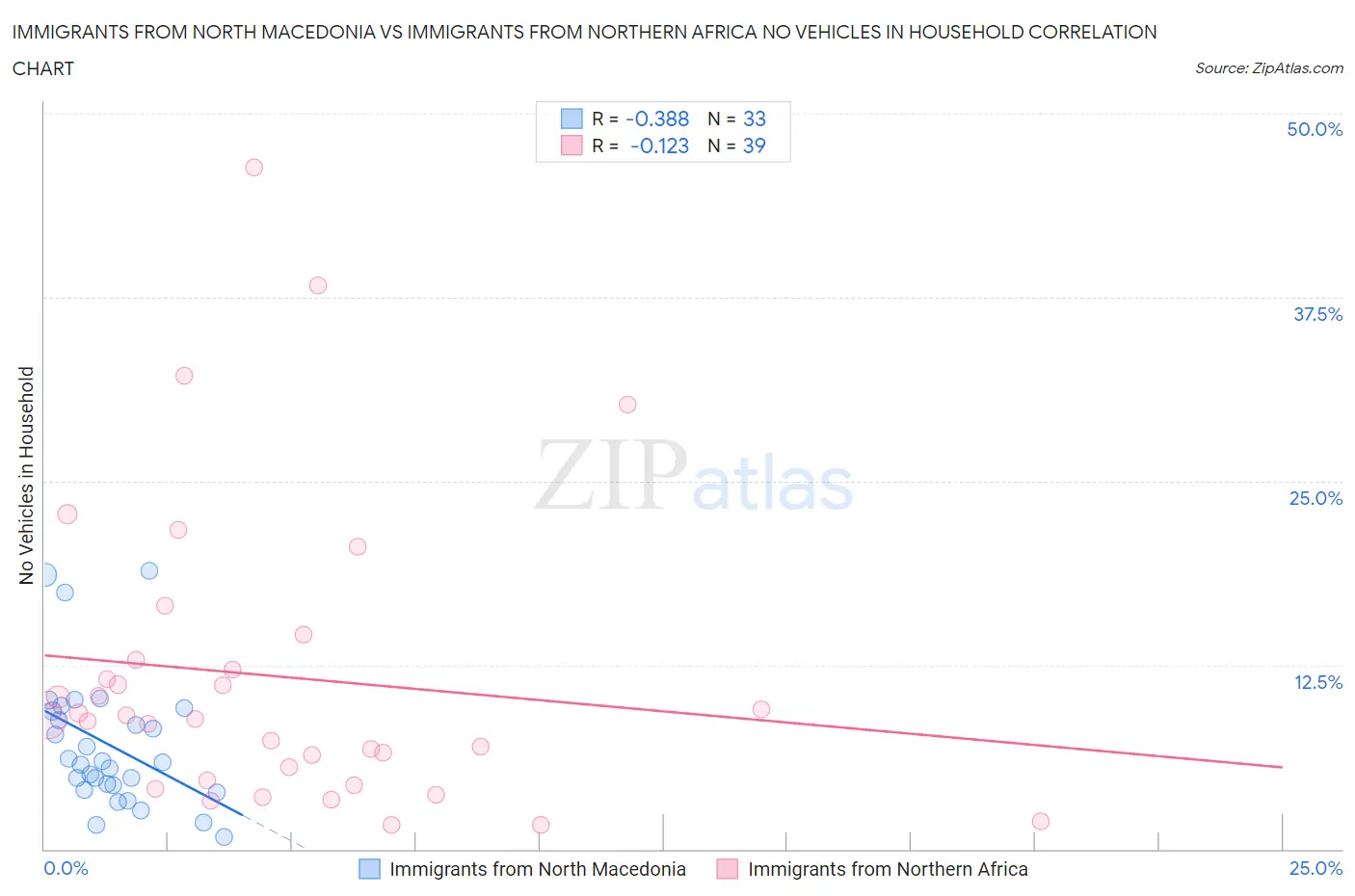 Immigrants from North Macedonia vs Immigrants from Northern Africa No Vehicles in Household