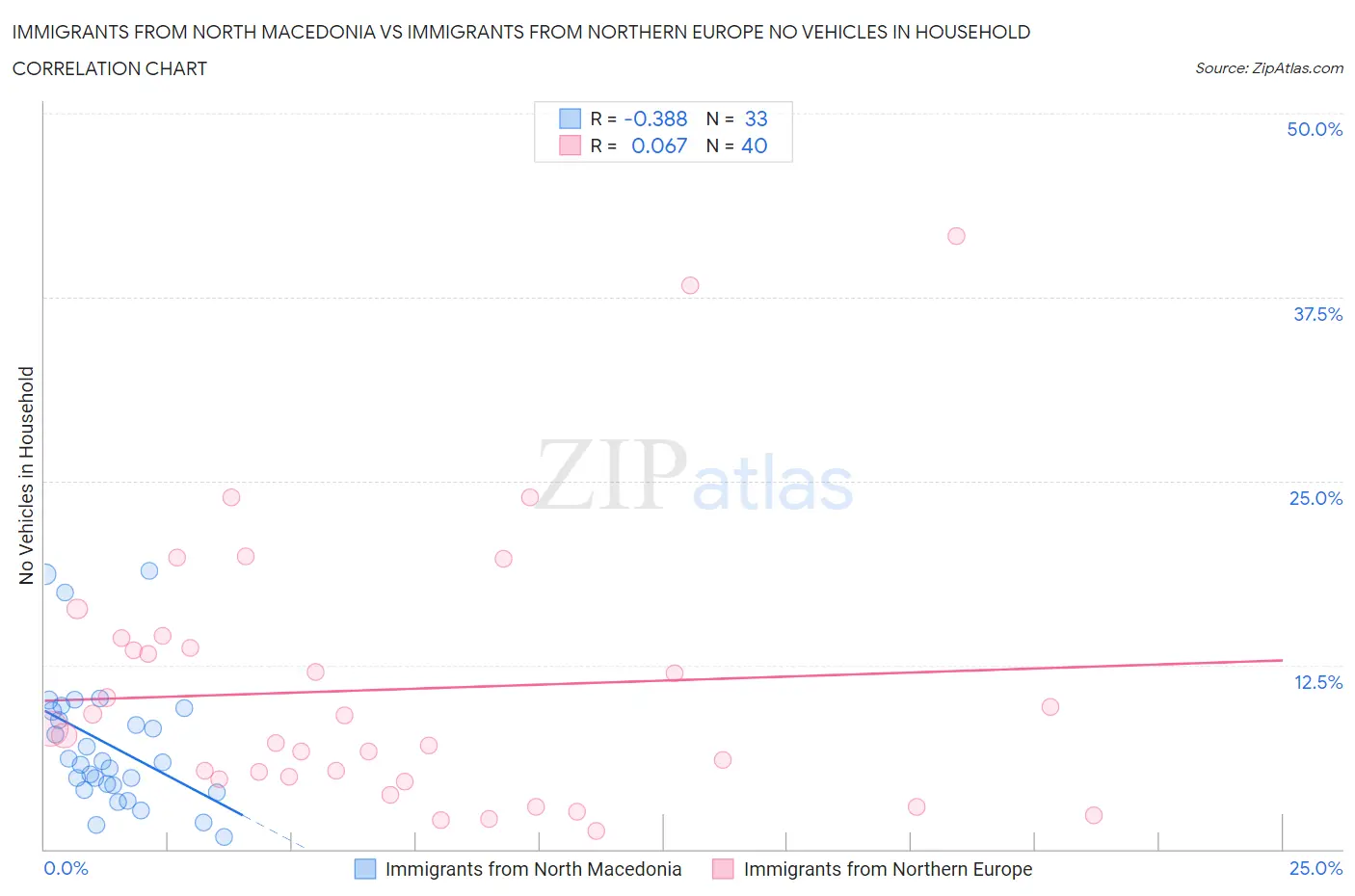 Immigrants from North Macedonia vs Immigrants from Northern Europe No Vehicles in Household