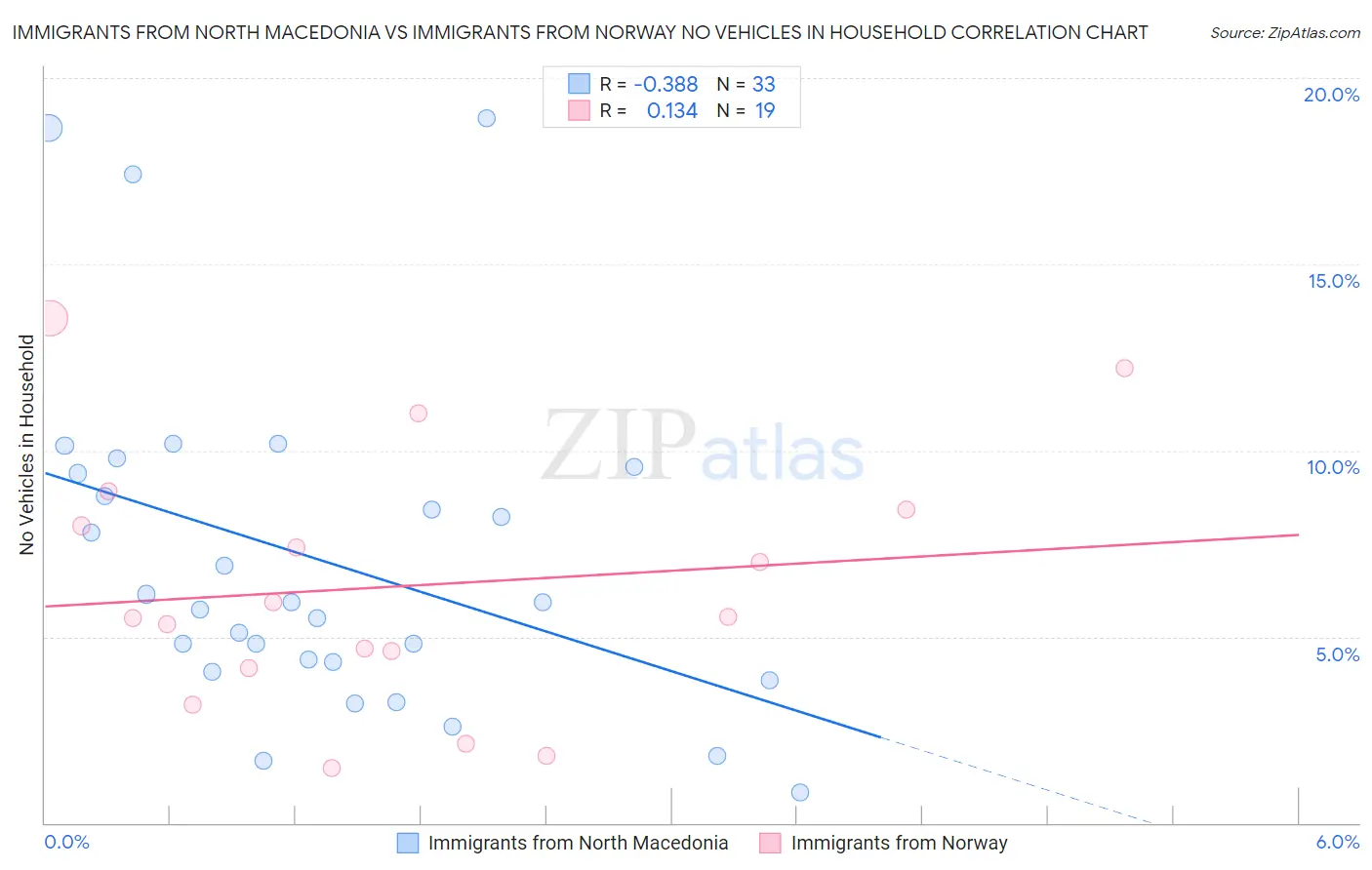 Immigrants from North Macedonia vs Immigrants from Norway No Vehicles in Household