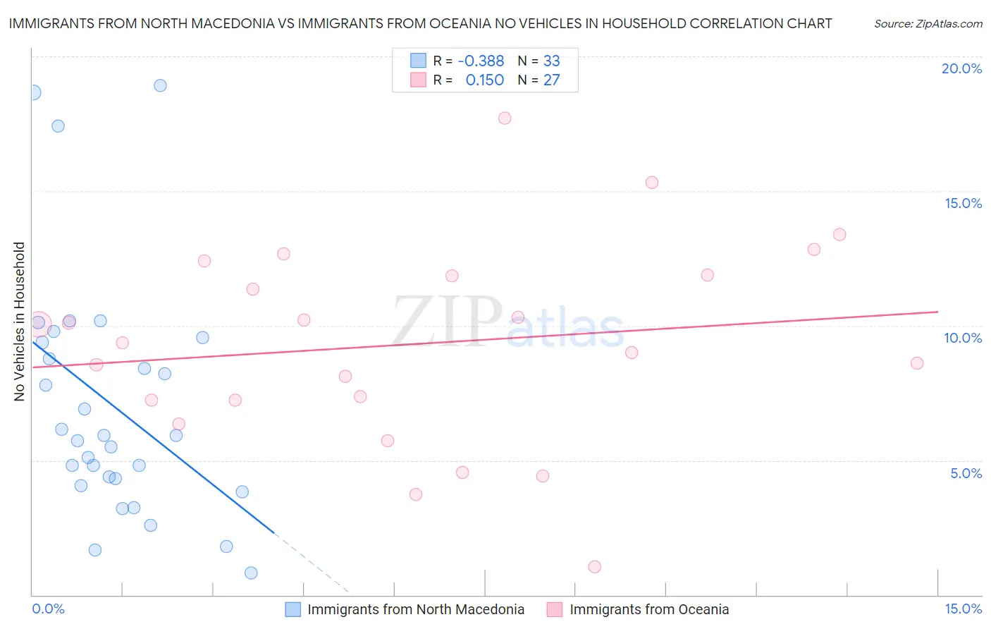 Immigrants from North Macedonia vs Immigrants from Oceania No Vehicles in Household