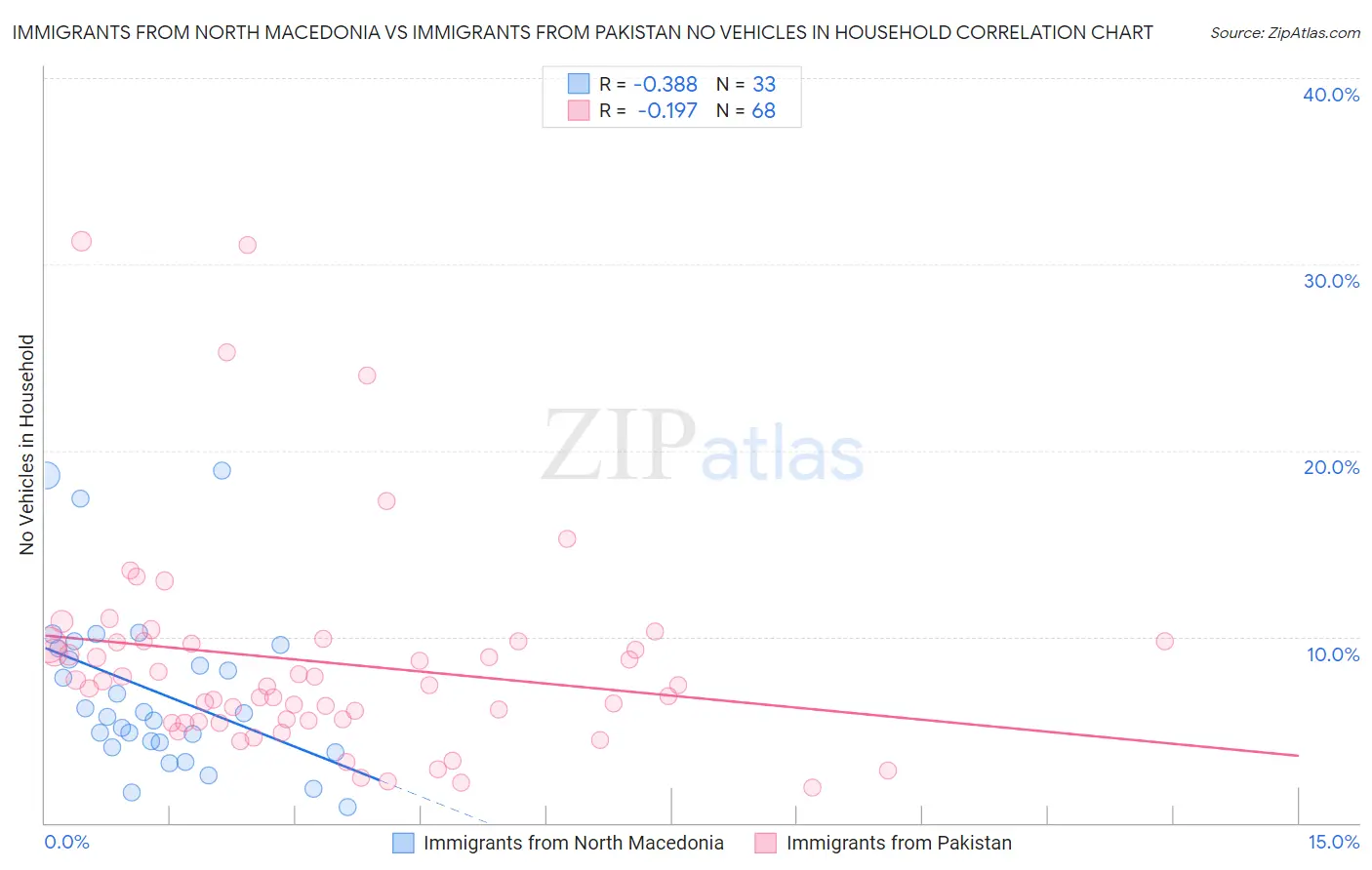 Immigrants from North Macedonia vs Immigrants from Pakistan No Vehicles in Household