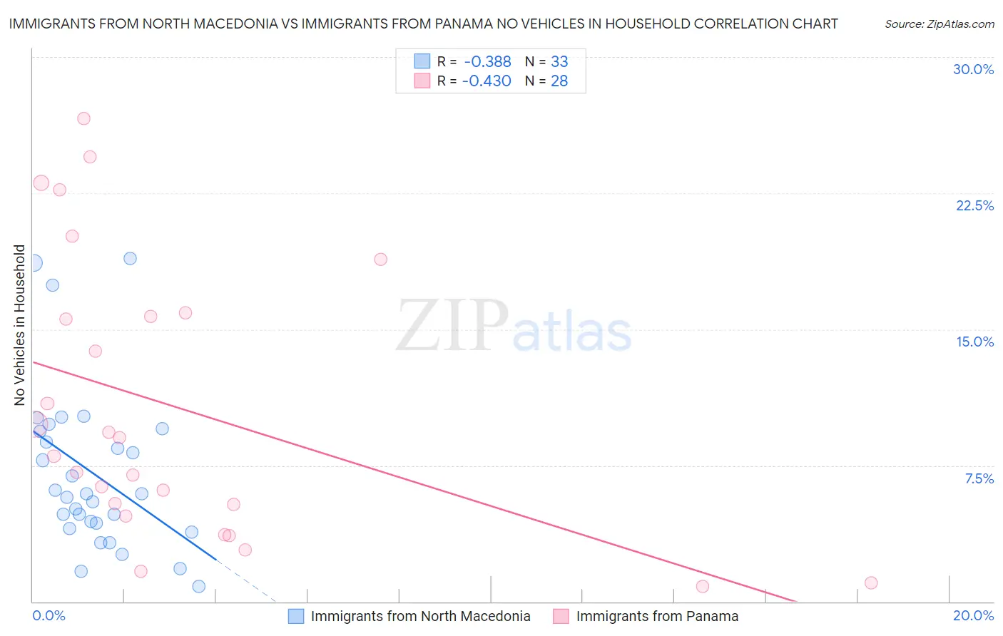 Immigrants from North Macedonia vs Immigrants from Panama No Vehicles in Household