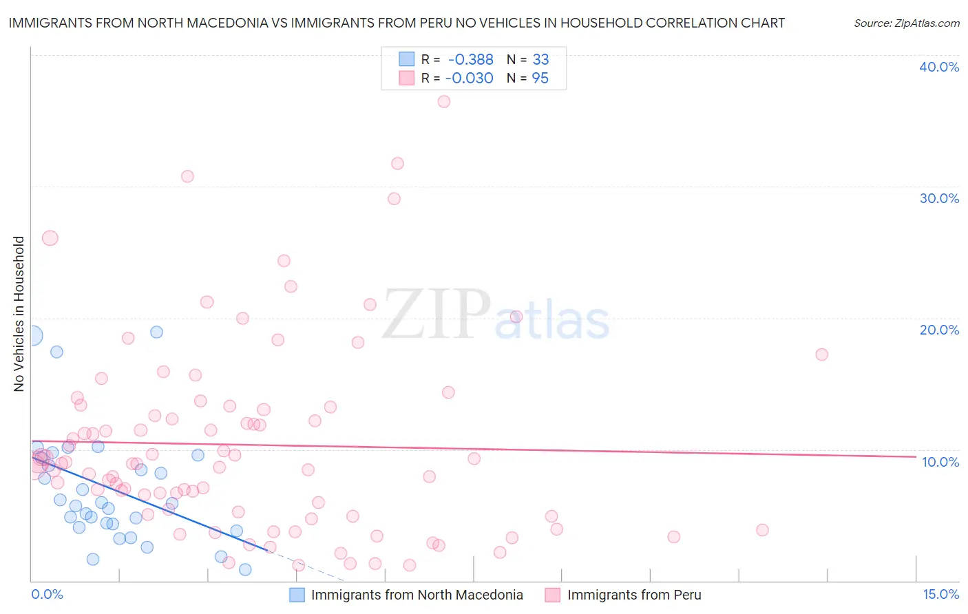 Immigrants from North Macedonia vs Immigrants from Peru No Vehicles in Household