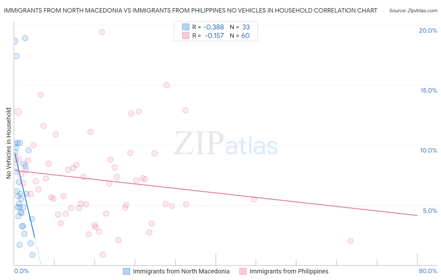 Immigrants from North Macedonia vs Immigrants from Philippines No Vehicles in Household