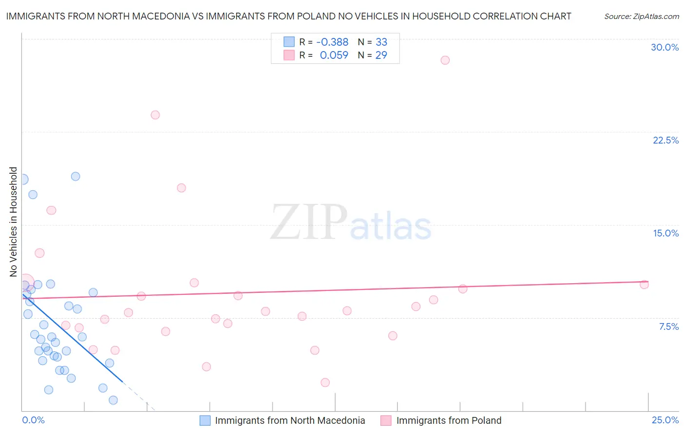 Immigrants from North Macedonia vs Immigrants from Poland No Vehicles in Household