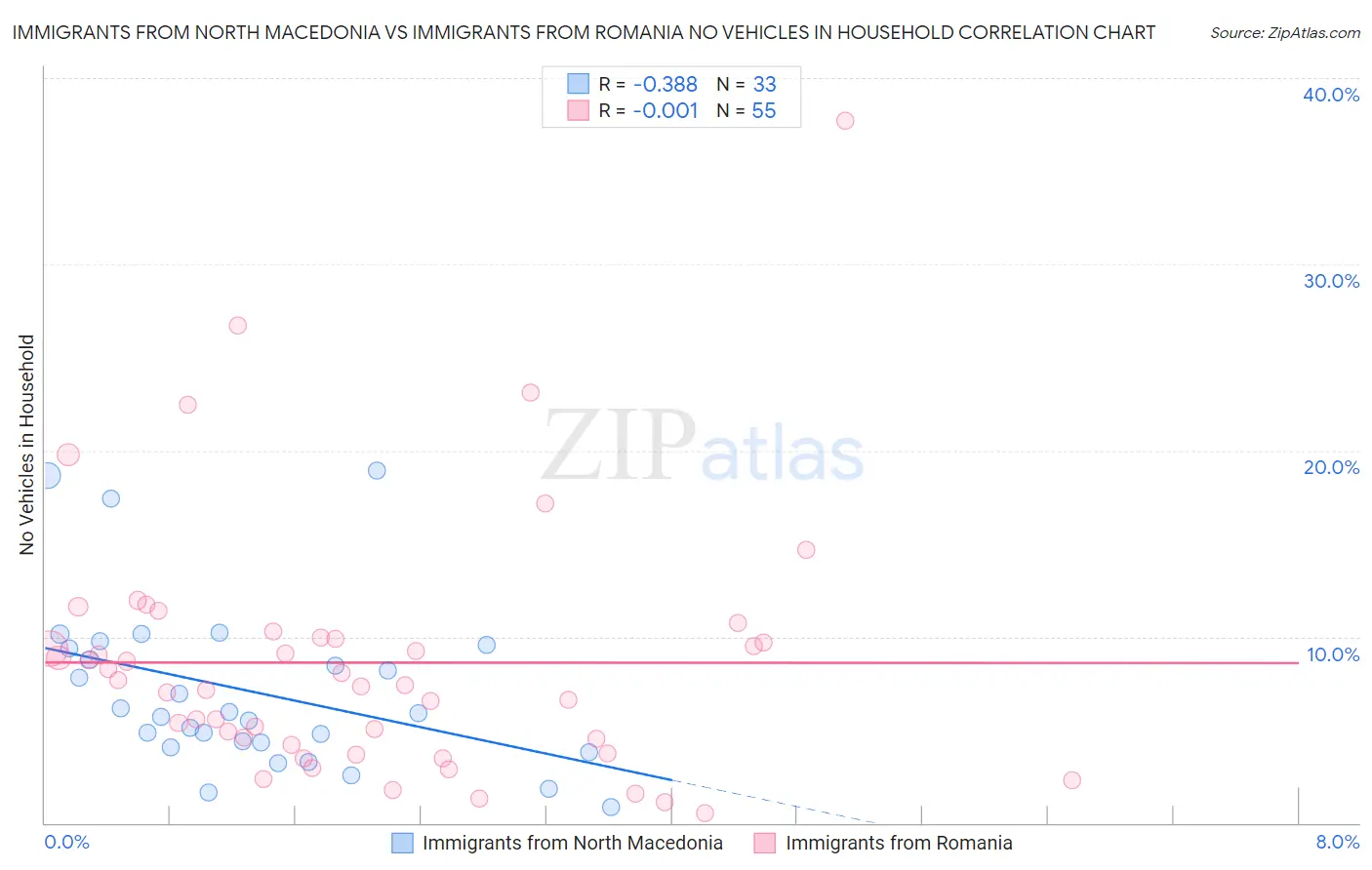 Immigrants from North Macedonia vs Immigrants from Romania No Vehicles in Household