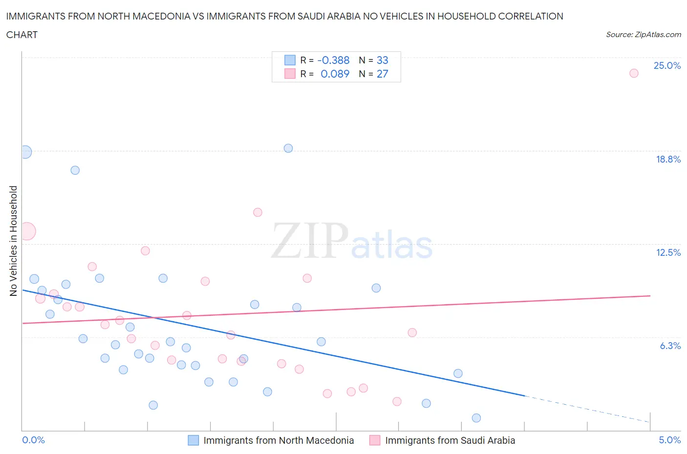 Immigrants from North Macedonia vs Immigrants from Saudi Arabia No Vehicles in Household