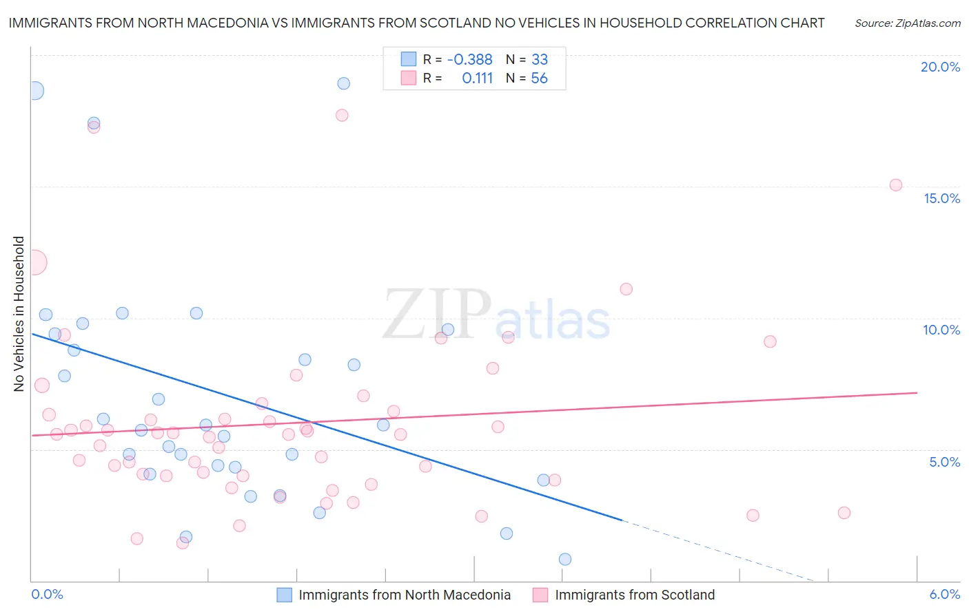 Immigrants from North Macedonia vs Immigrants from Scotland No Vehicles in Household