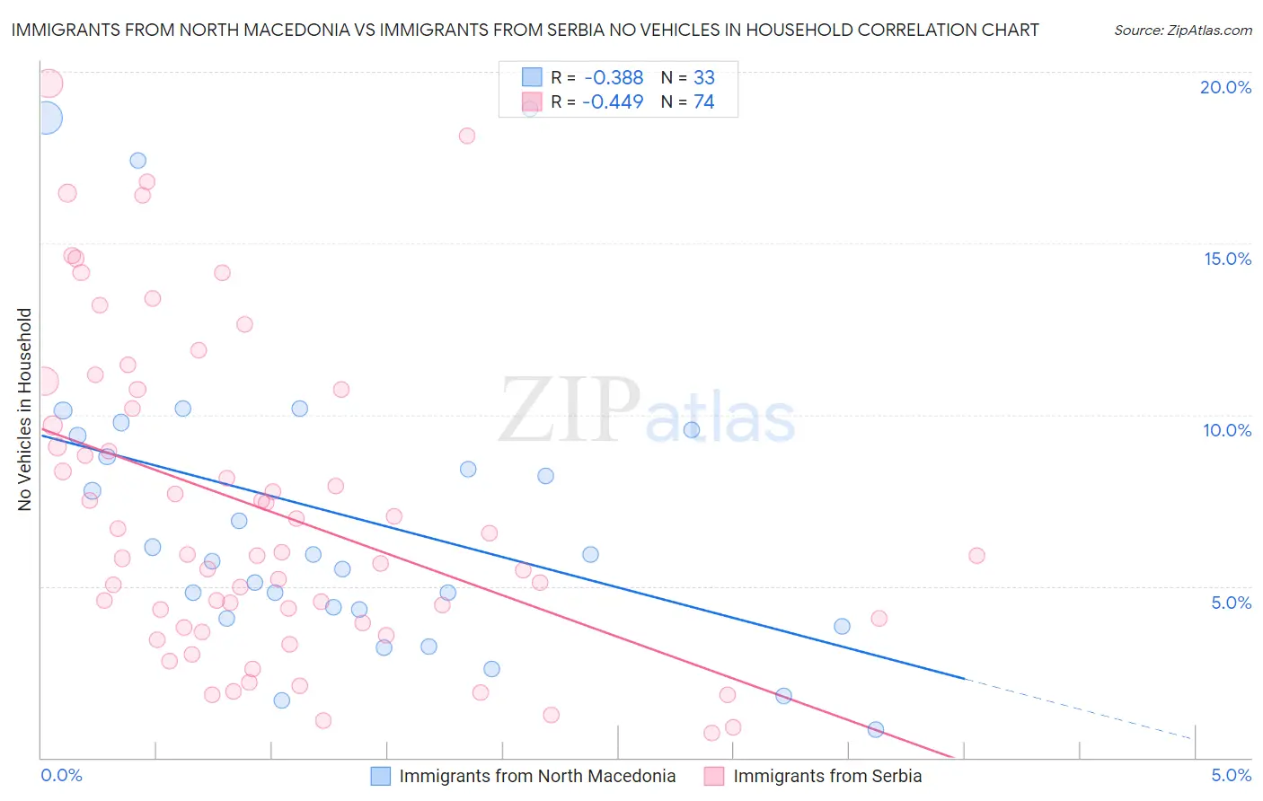 Immigrants from North Macedonia vs Immigrants from Serbia No Vehicles in Household