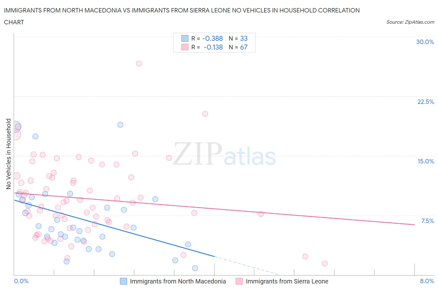 Immigrants from North Macedonia vs Immigrants from Sierra Leone No Vehicles in Household