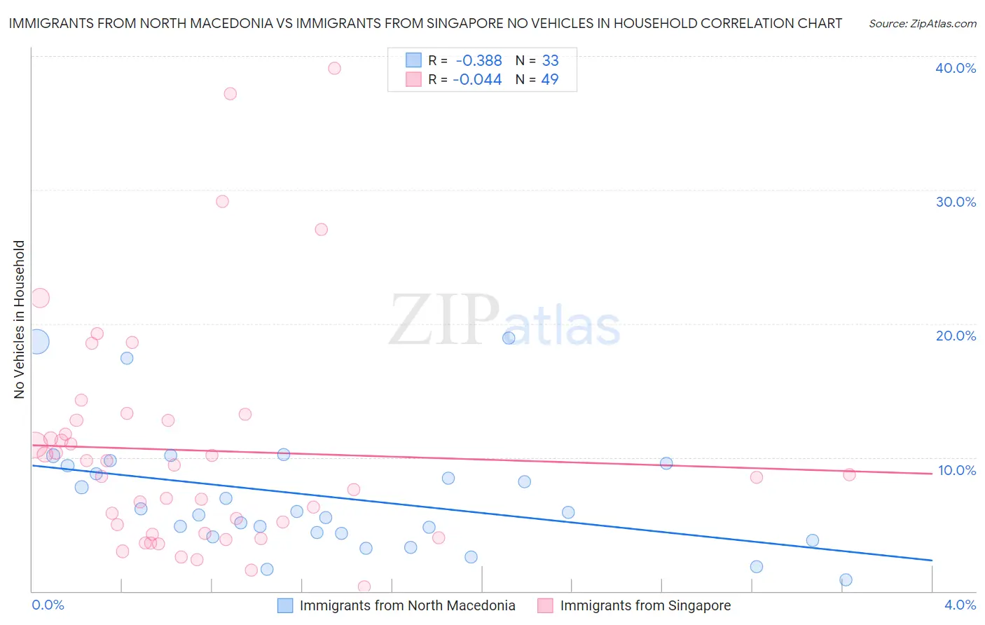 Immigrants from North Macedonia vs Immigrants from Singapore No Vehicles in Household