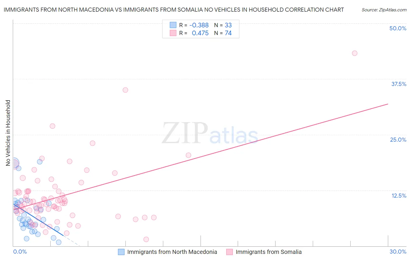 Immigrants from North Macedonia vs Immigrants from Somalia No Vehicles in Household