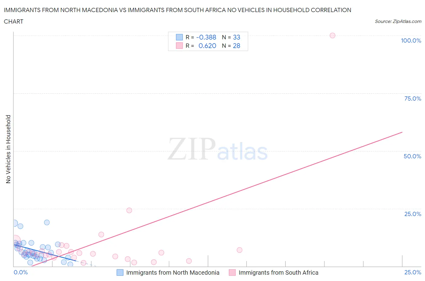 Immigrants from North Macedonia vs Immigrants from South Africa No Vehicles in Household