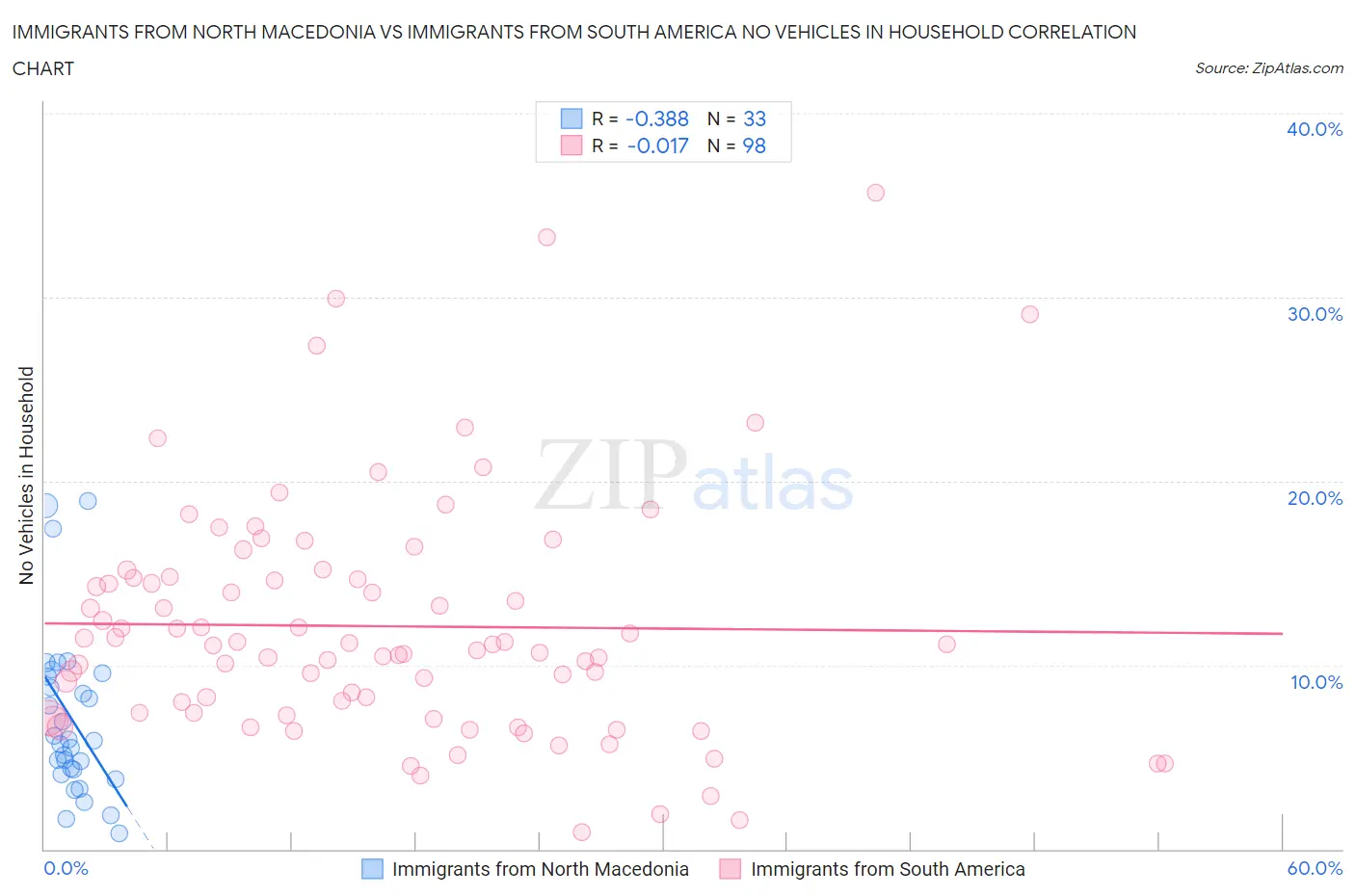 Immigrants from North Macedonia vs Immigrants from South America No Vehicles in Household