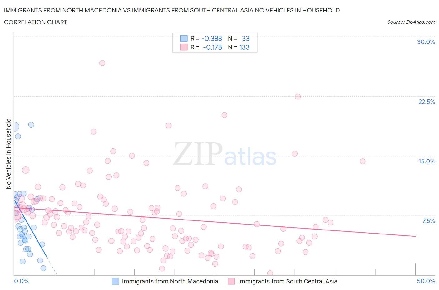Immigrants from North Macedonia vs Immigrants from South Central Asia No Vehicles in Household