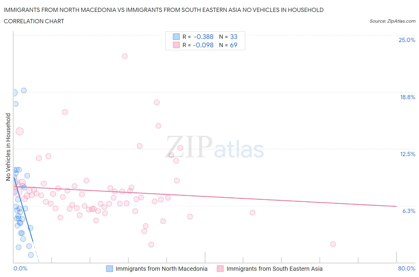 Immigrants from North Macedonia vs Immigrants from South Eastern Asia No Vehicles in Household