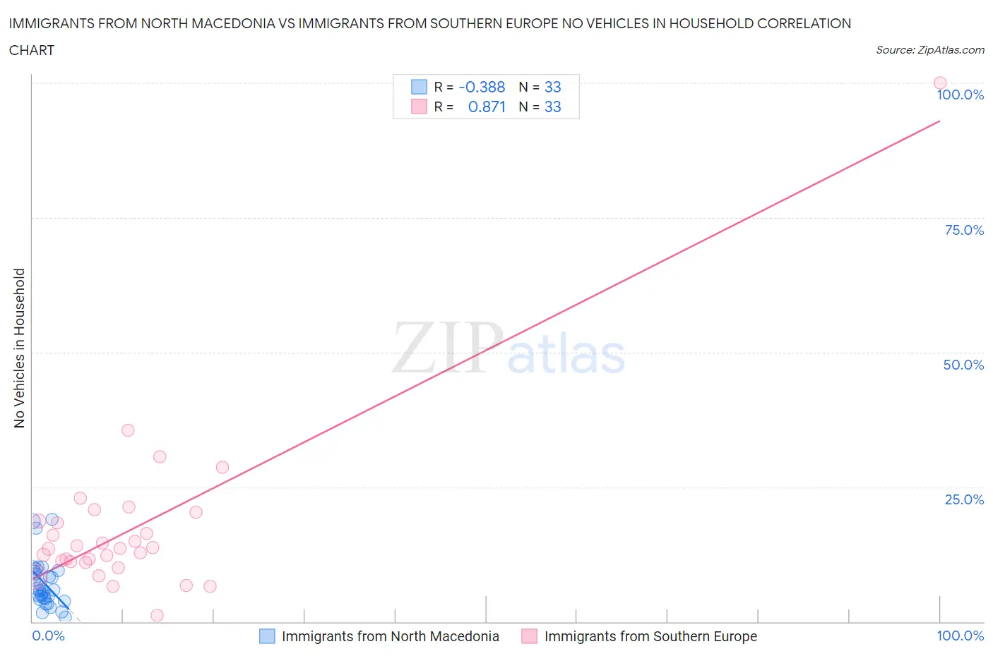 Immigrants from North Macedonia vs Immigrants from Southern Europe No Vehicles in Household