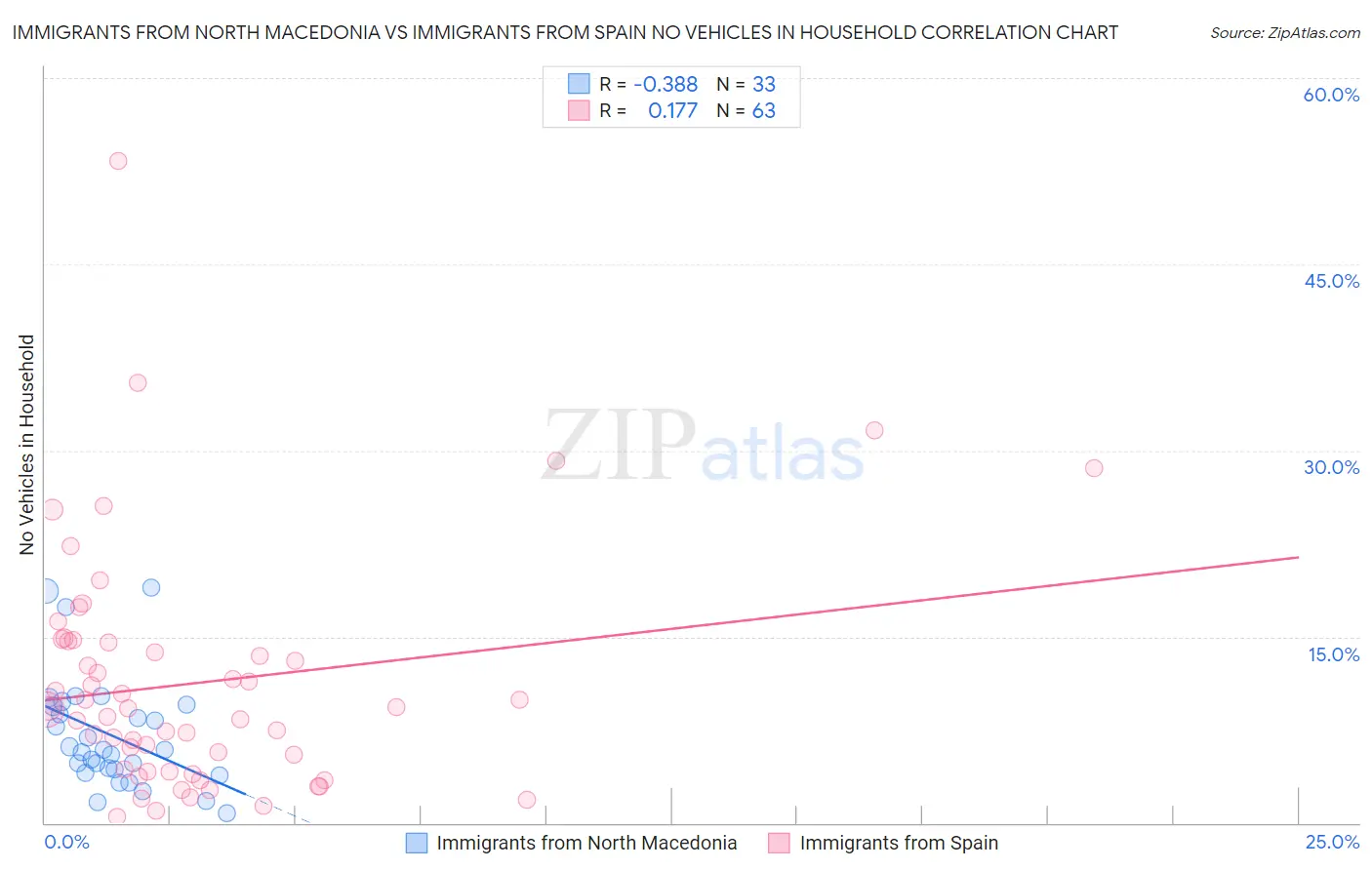 Immigrants from North Macedonia vs Immigrants from Spain No Vehicles in Household