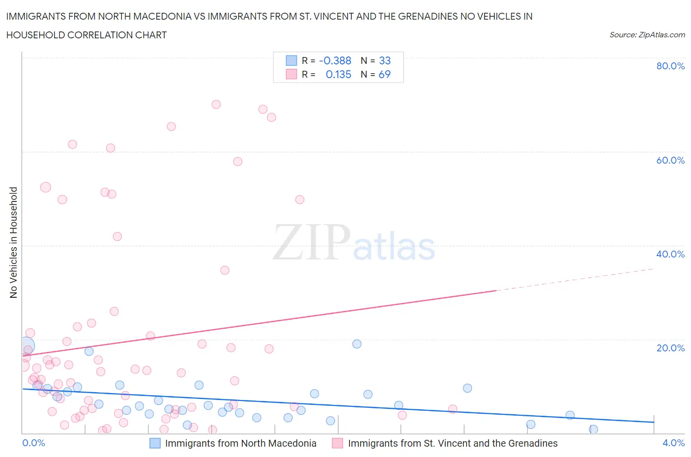 Immigrants from North Macedonia vs Immigrants from St. Vincent and the Grenadines No Vehicles in Household