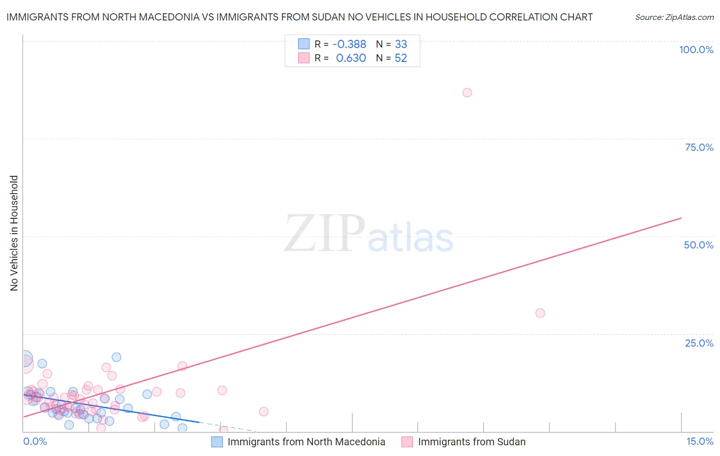 Immigrants from North Macedonia vs Immigrants from Sudan No Vehicles in Household