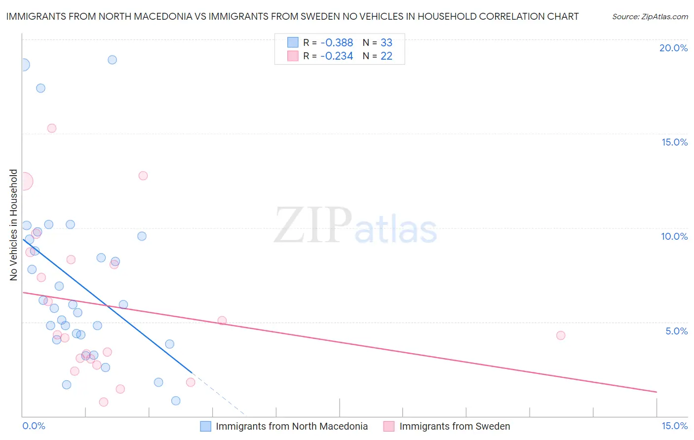 Immigrants from North Macedonia vs Immigrants from Sweden No Vehicles in Household