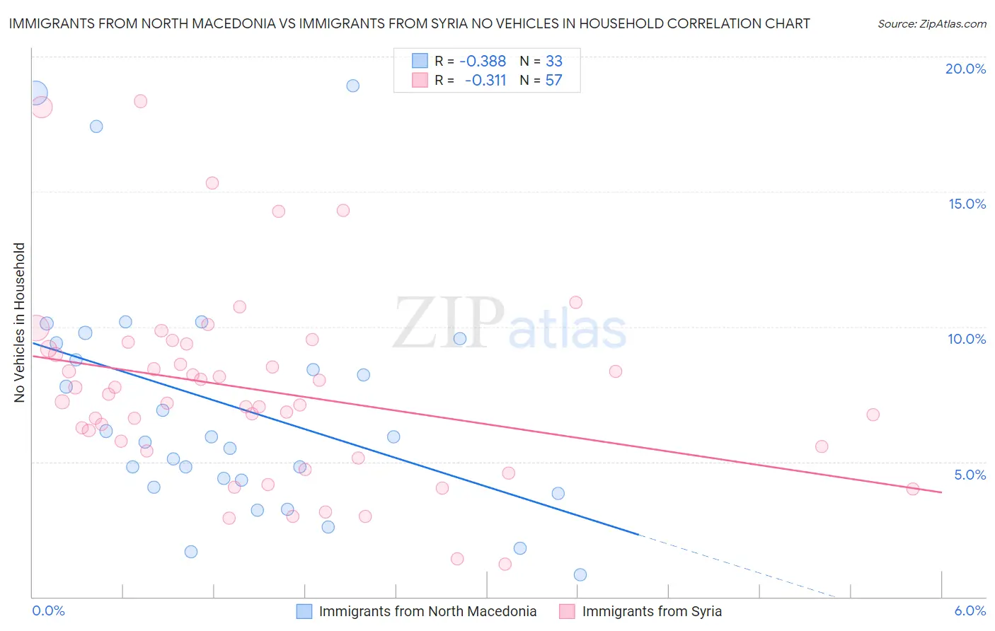 Immigrants from North Macedonia vs Immigrants from Syria No Vehicles in Household