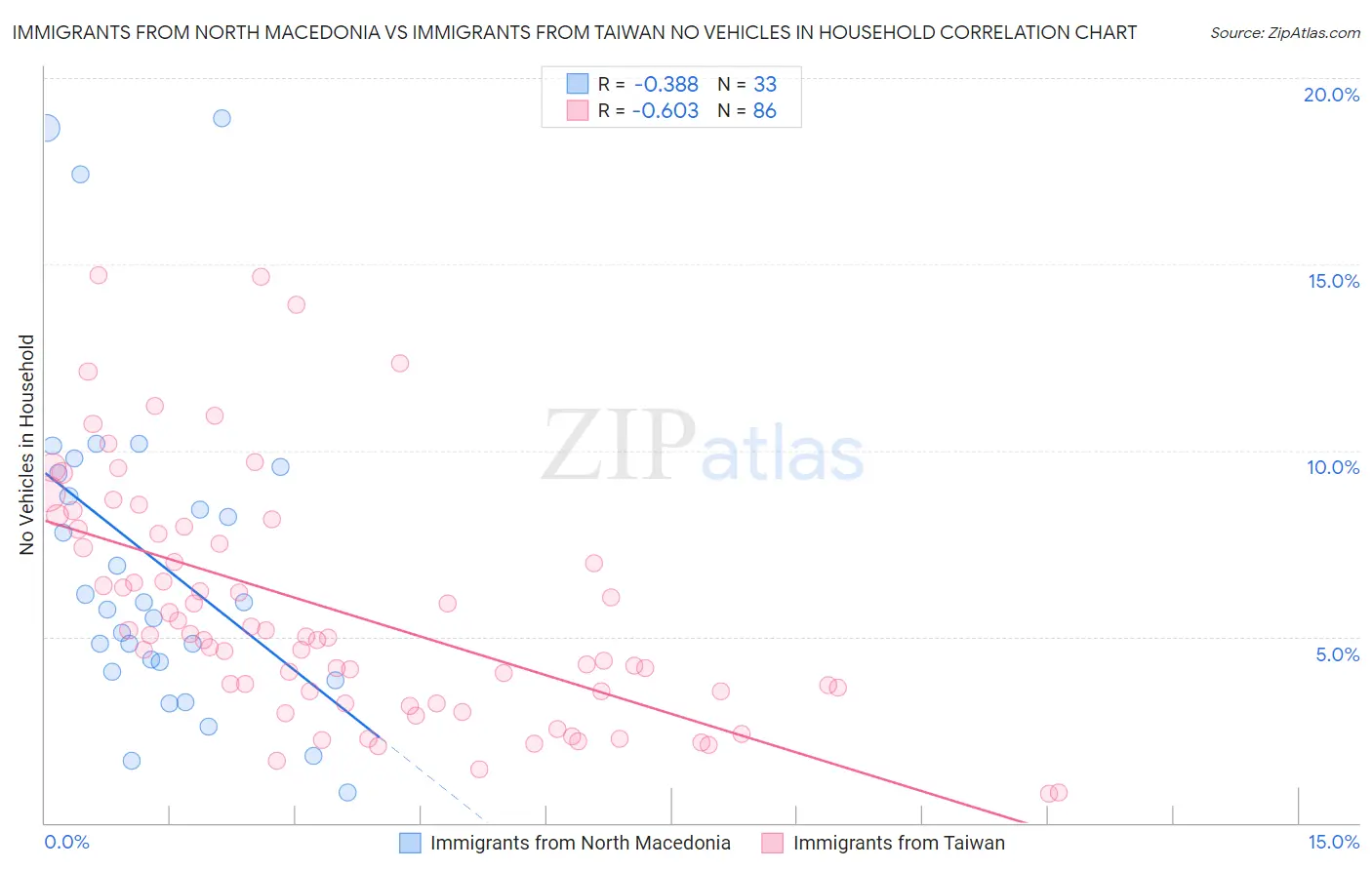 Immigrants from North Macedonia vs Immigrants from Taiwan No Vehicles in Household