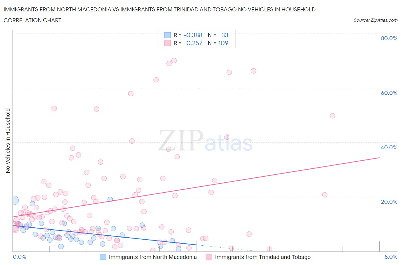 Immigrants from North Macedonia vs Immigrants from Trinidad and Tobago No Vehicles in Household