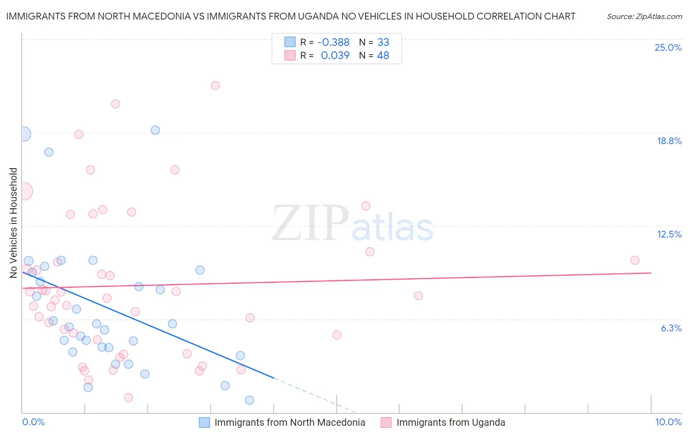 Immigrants from North Macedonia vs Immigrants from Uganda No Vehicles in Household