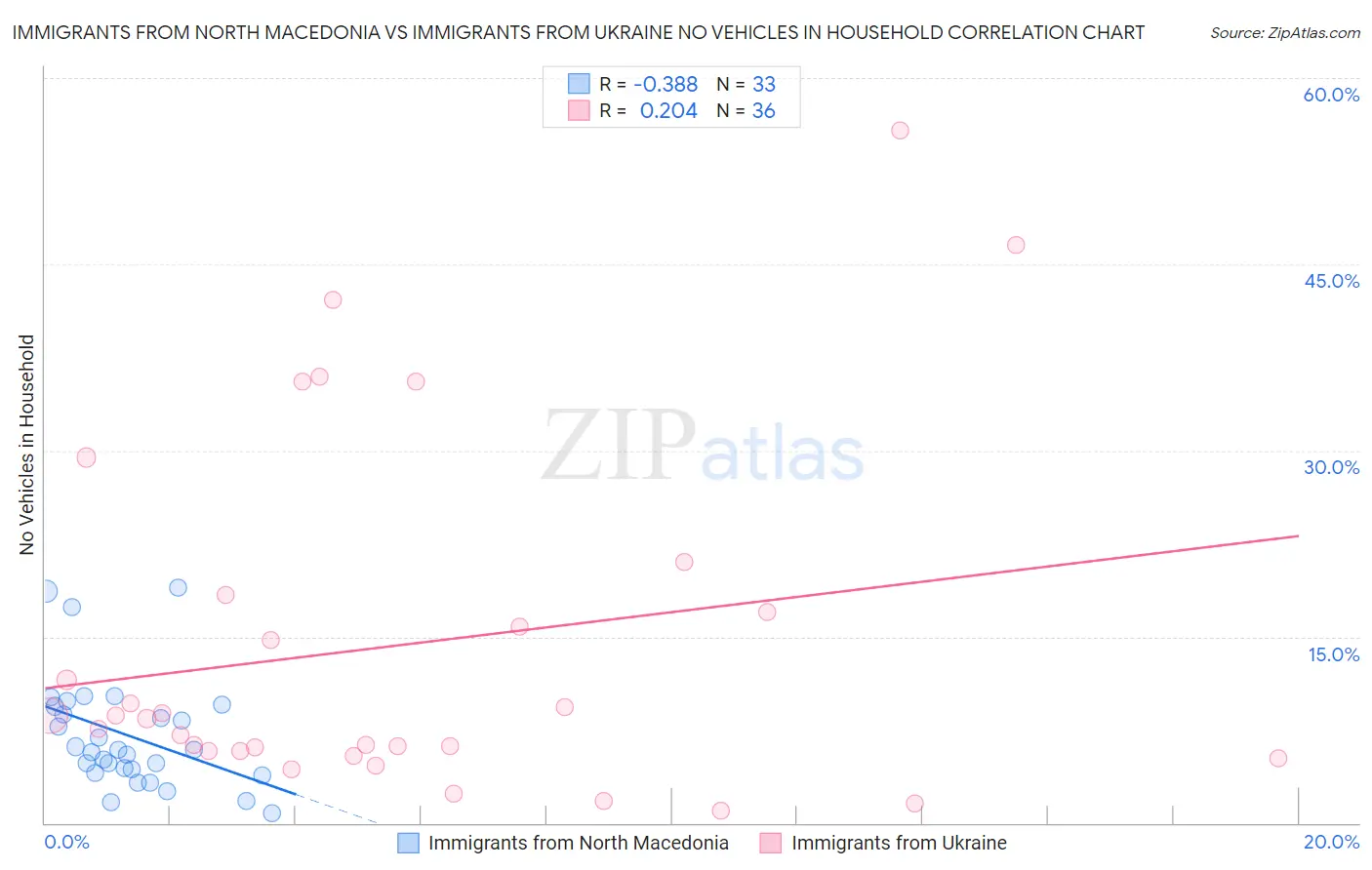 Immigrants from North Macedonia vs Immigrants from Ukraine No Vehicles in Household