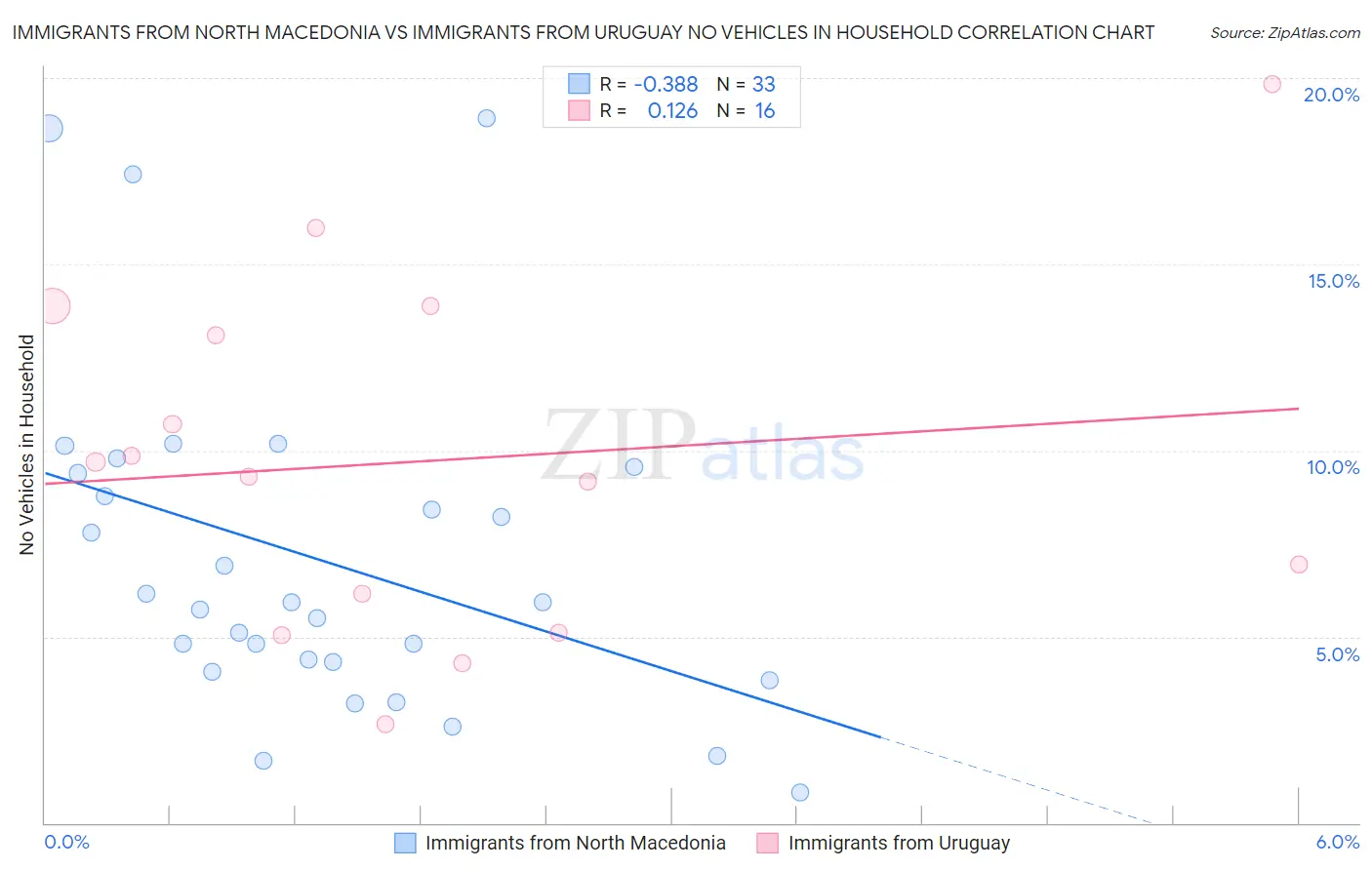 Immigrants from North Macedonia vs Immigrants from Uruguay No Vehicles in Household