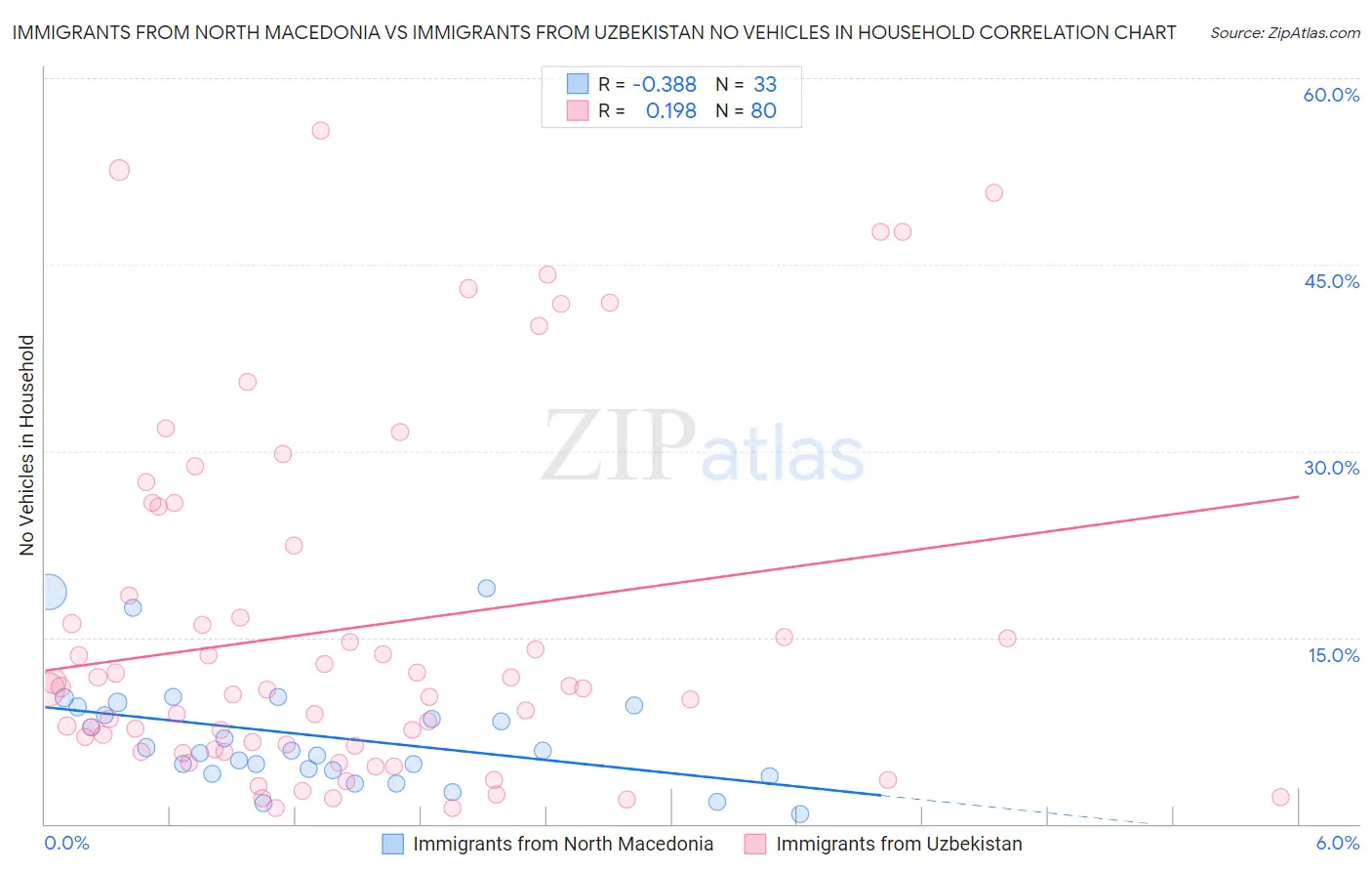 Immigrants from North Macedonia vs Immigrants from Uzbekistan No Vehicles in Household