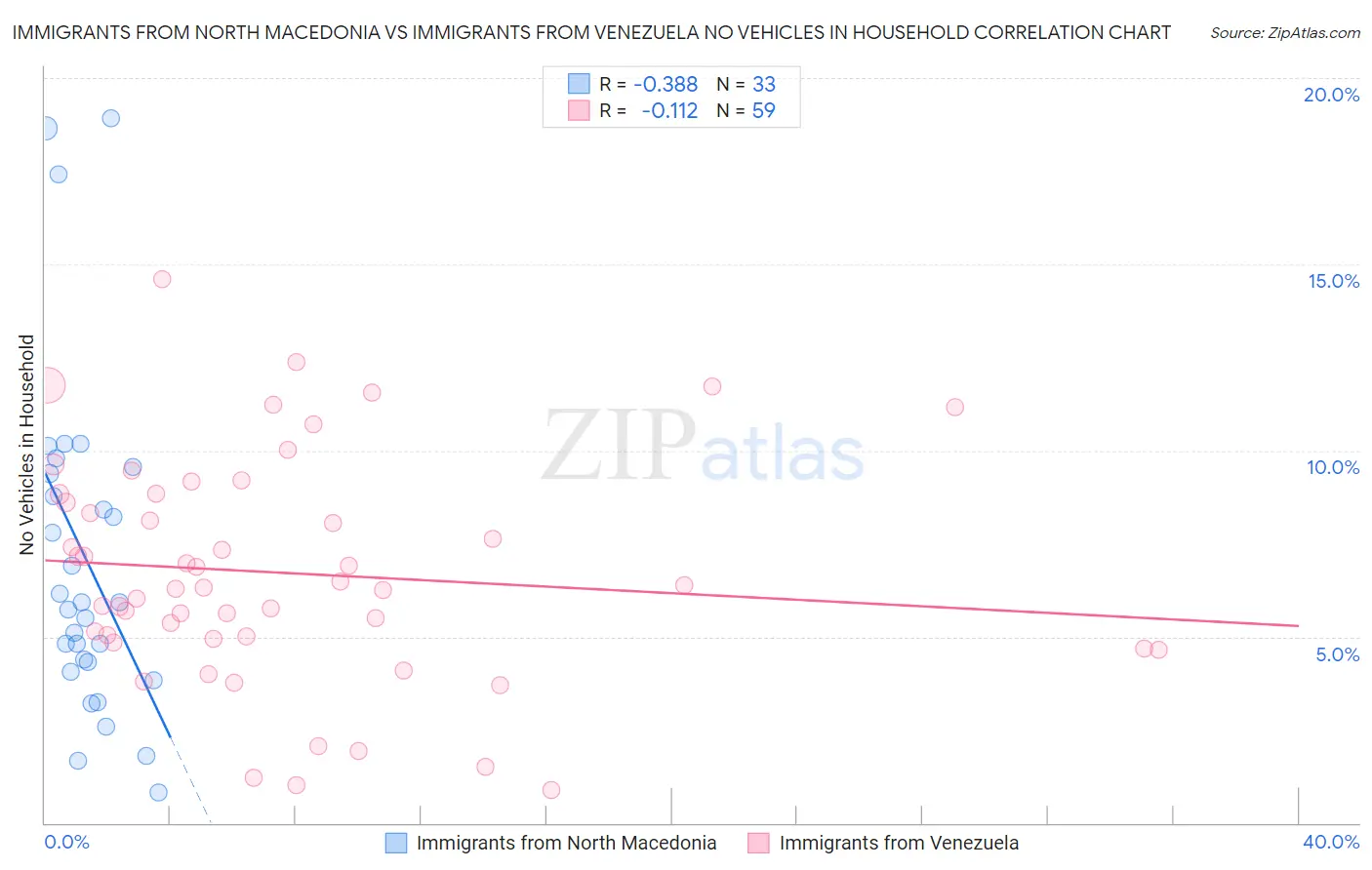 Immigrants from North Macedonia vs Immigrants from Venezuela No Vehicles in Household