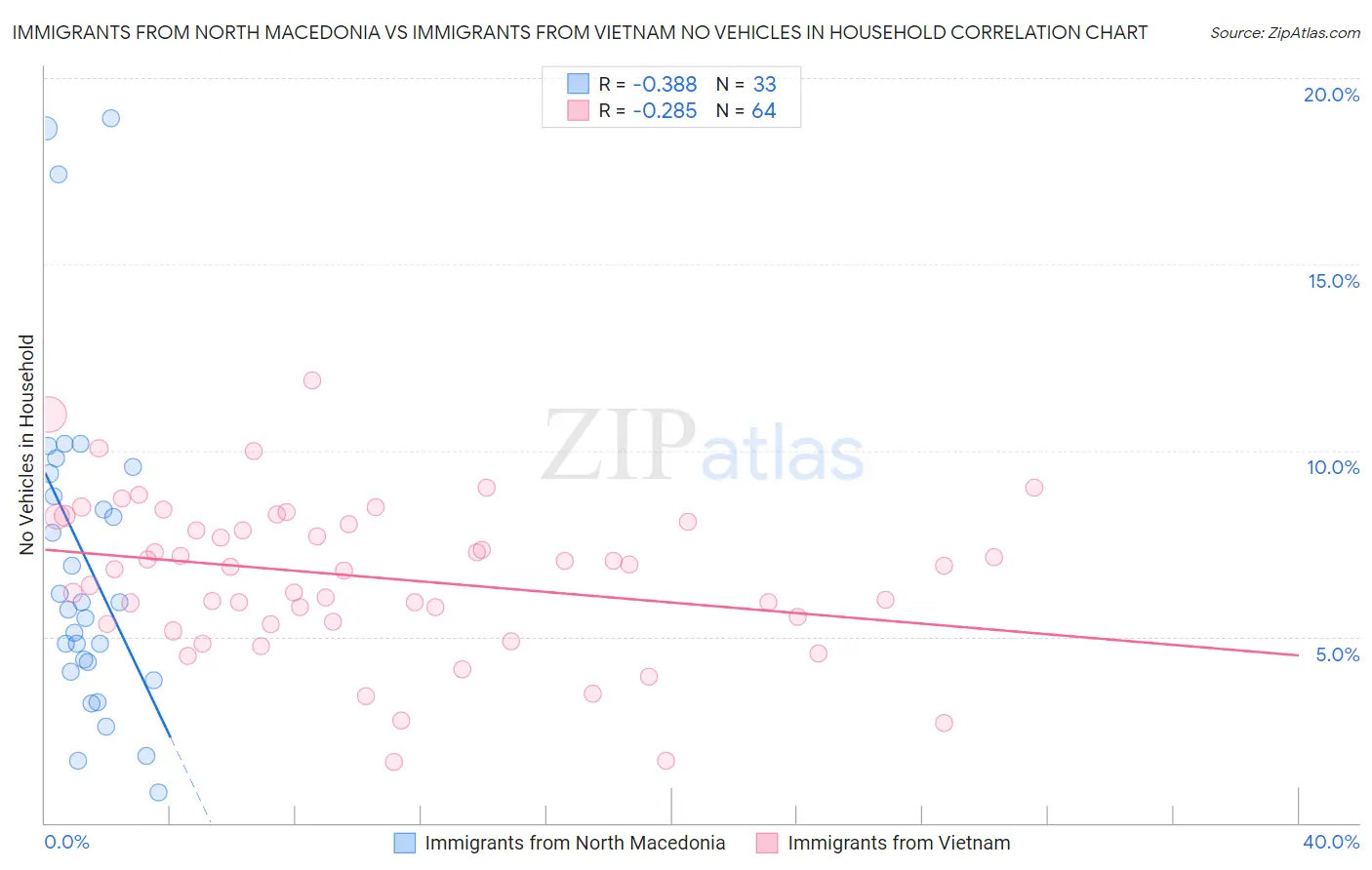 Immigrants from North Macedonia vs Immigrants from Vietnam No Vehicles in Household