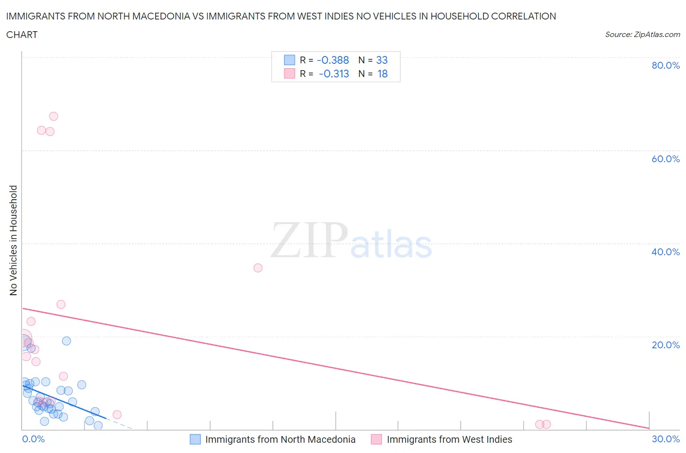 Immigrants from North Macedonia vs Immigrants from West Indies No Vehicles in Household