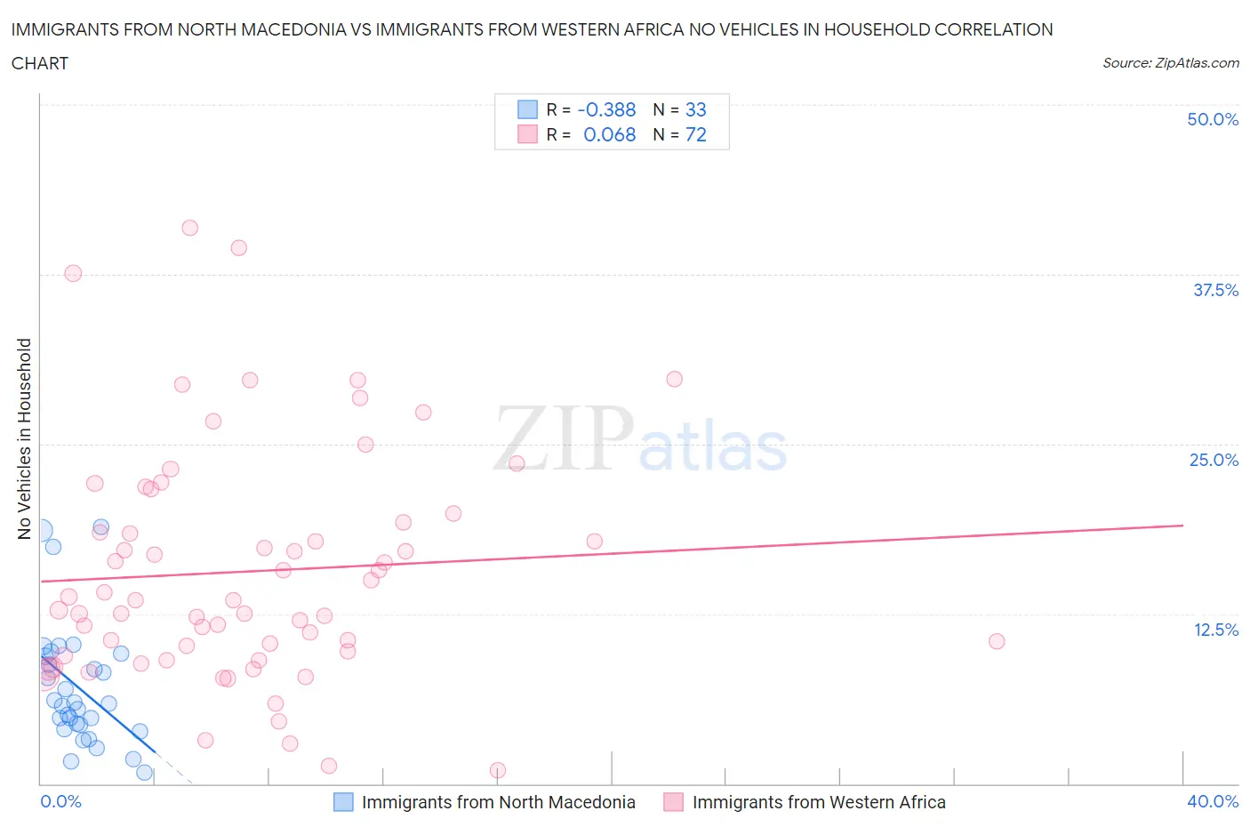 Immigrants from North Macedonia vs Immigrants from Western Africa No Vehicles in Household
