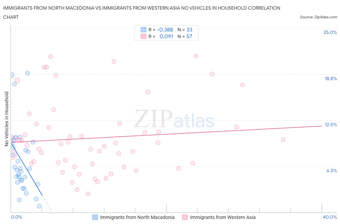 Immigrants from North Macedonia vs Immigrants from Western Asia No Vehicles in Household