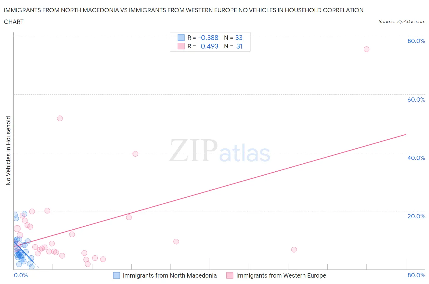 Immigrants from North Macedonia vs Immigrants from Western Europe No Vehicles in Household