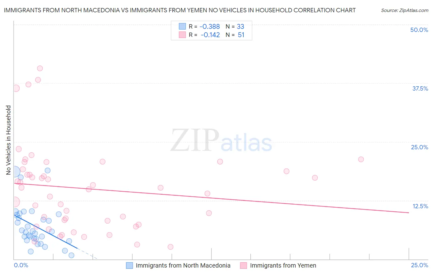 Immigrants from North Macedonia vs Immigrants from Yemen No Vehicles in Household