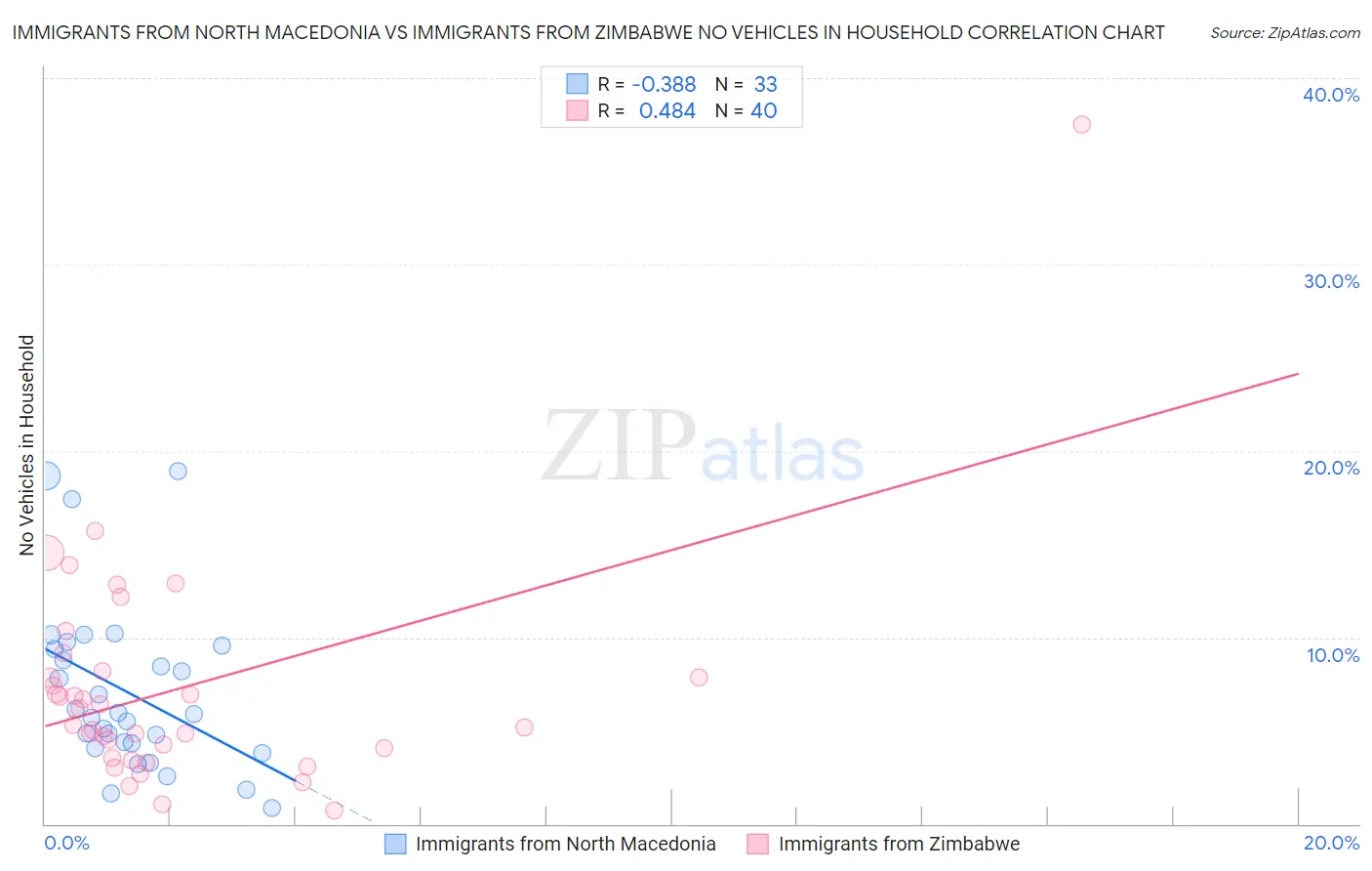 Immigrants from North Macedonia vs Immigrants from Zimbabwe No Vehicles in Household
