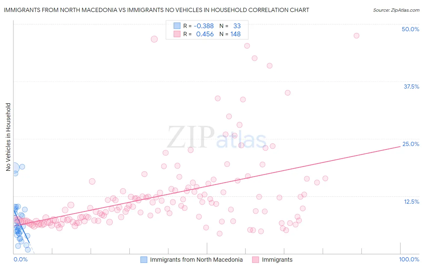 Immigrants from North Macedonia vs Immigrants No Vehicles in Household