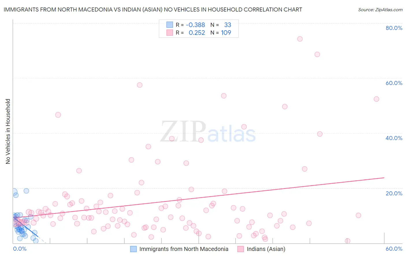 Immigrants from North Macedonia vs Indian (Asian) No Vehicles in Household
