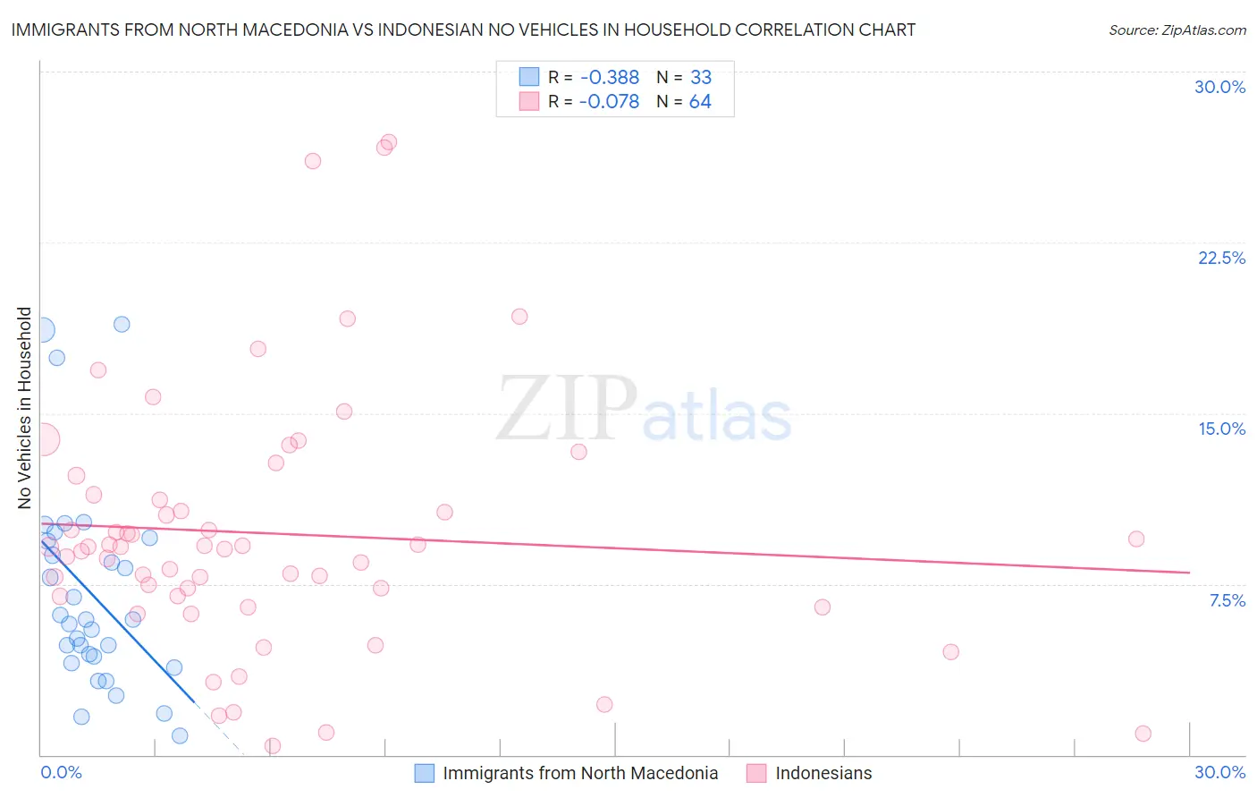 Immigrants from North Macedonia vs Indonesian No Vehicles in Household