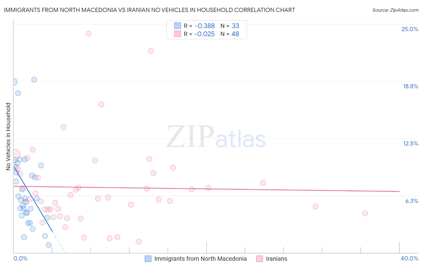 Immigrants from North Macedonia vs Iranian No Vehicles in Household
