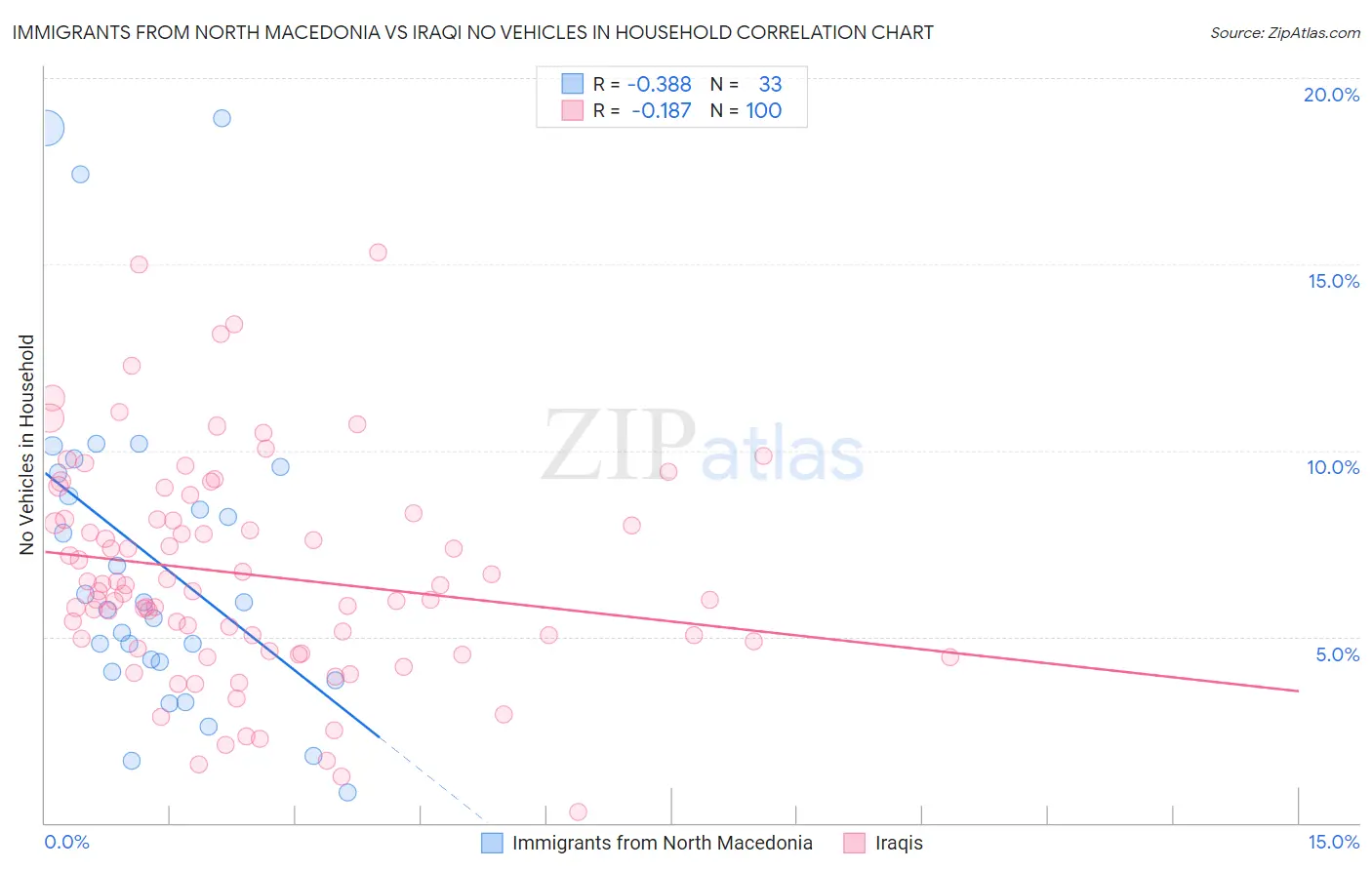Immigrants from North Macedonia vs Iraqi No Vehicles in Household