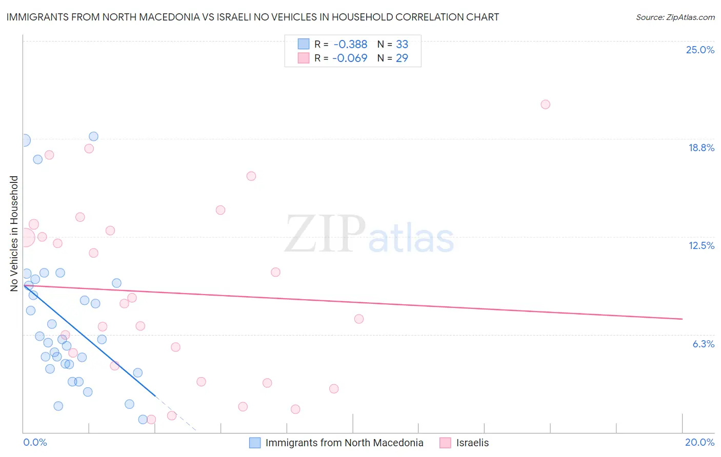 Immigrants from North Macedonia vs Israeli No Vehicles in Household