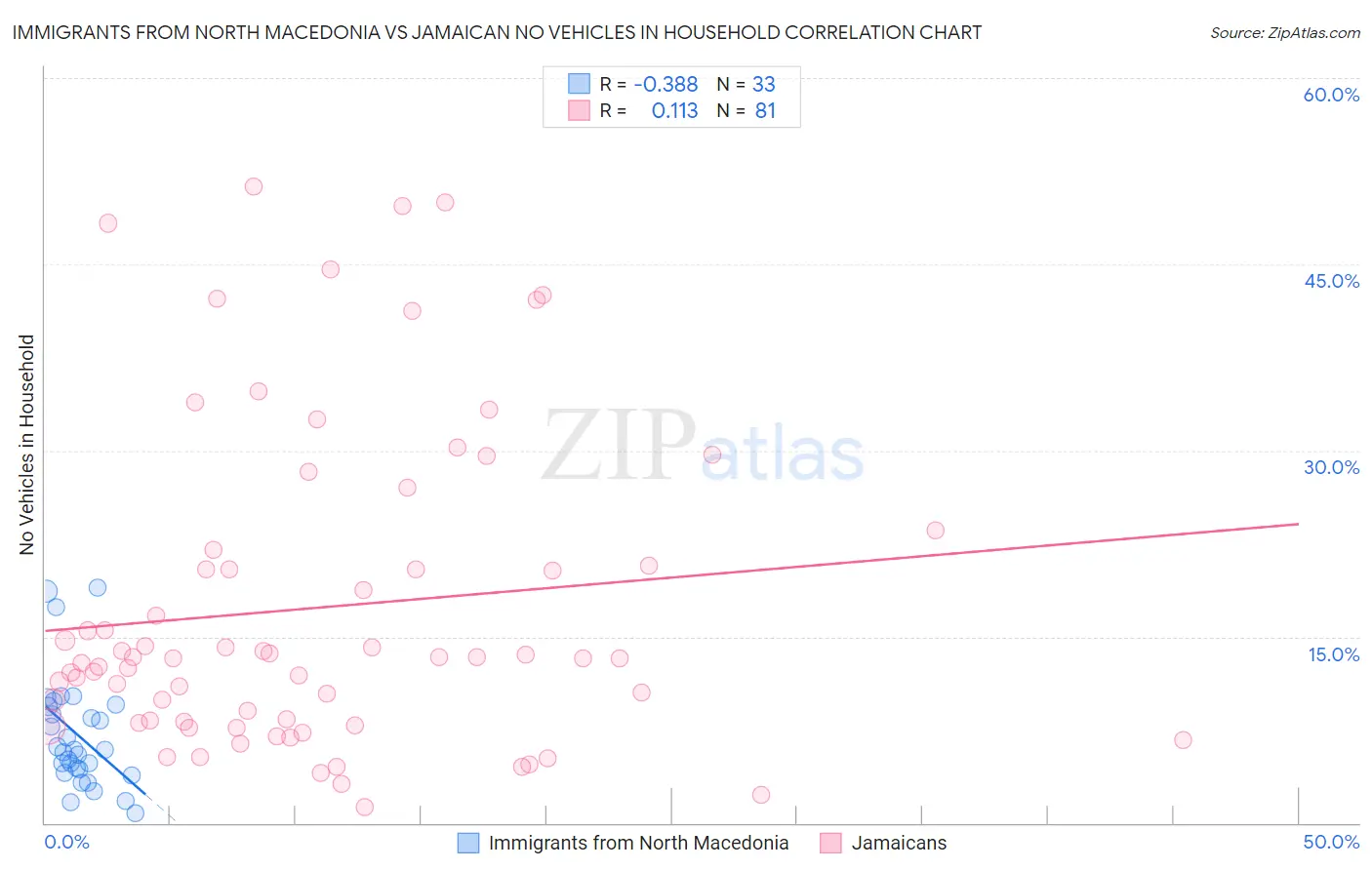 Immigrants from North Macedonia vs Jamaican No Vehicles in Household