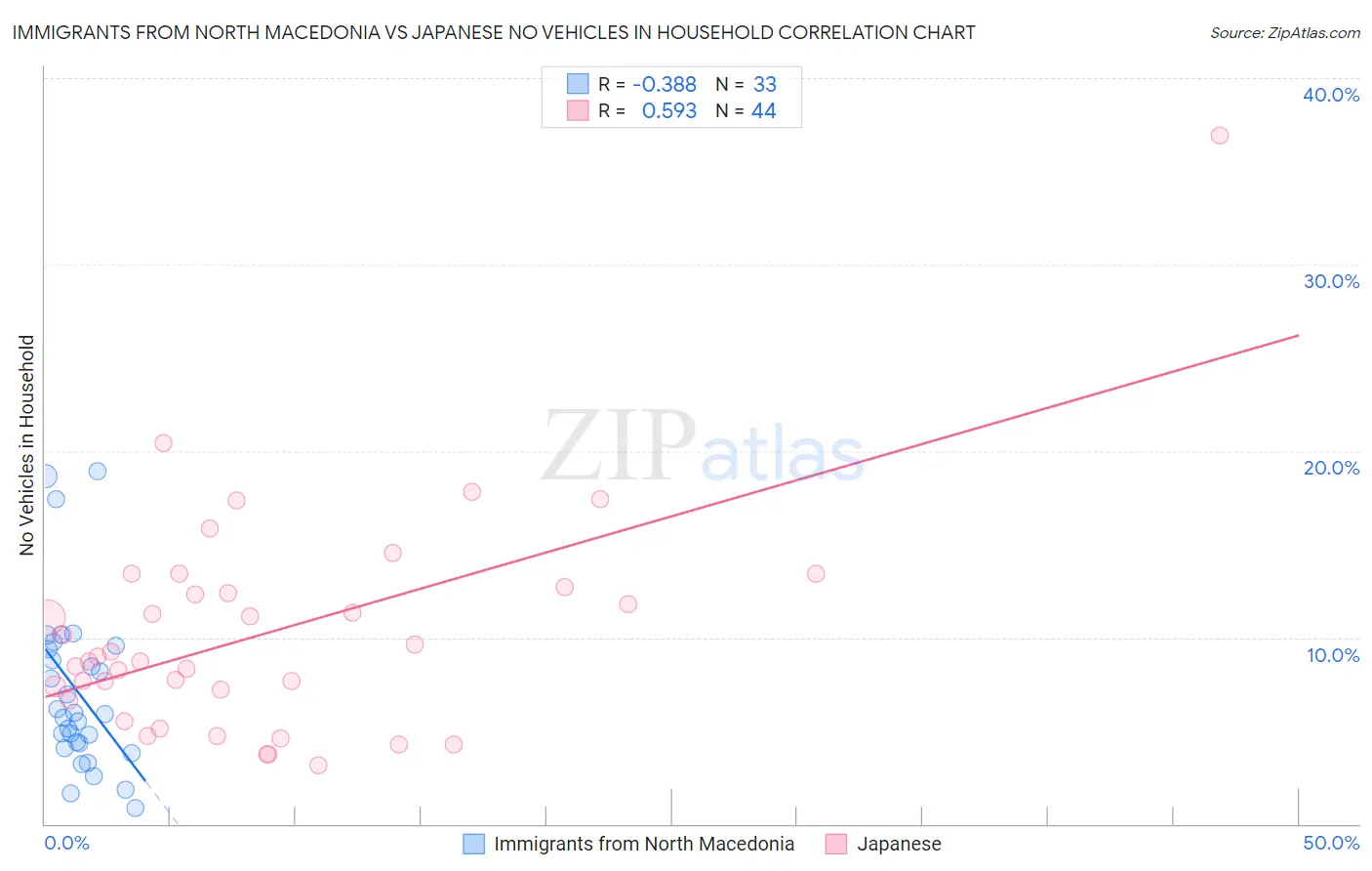 Immigrants from North Macedonia vs Japanese No Vehicles in Household
