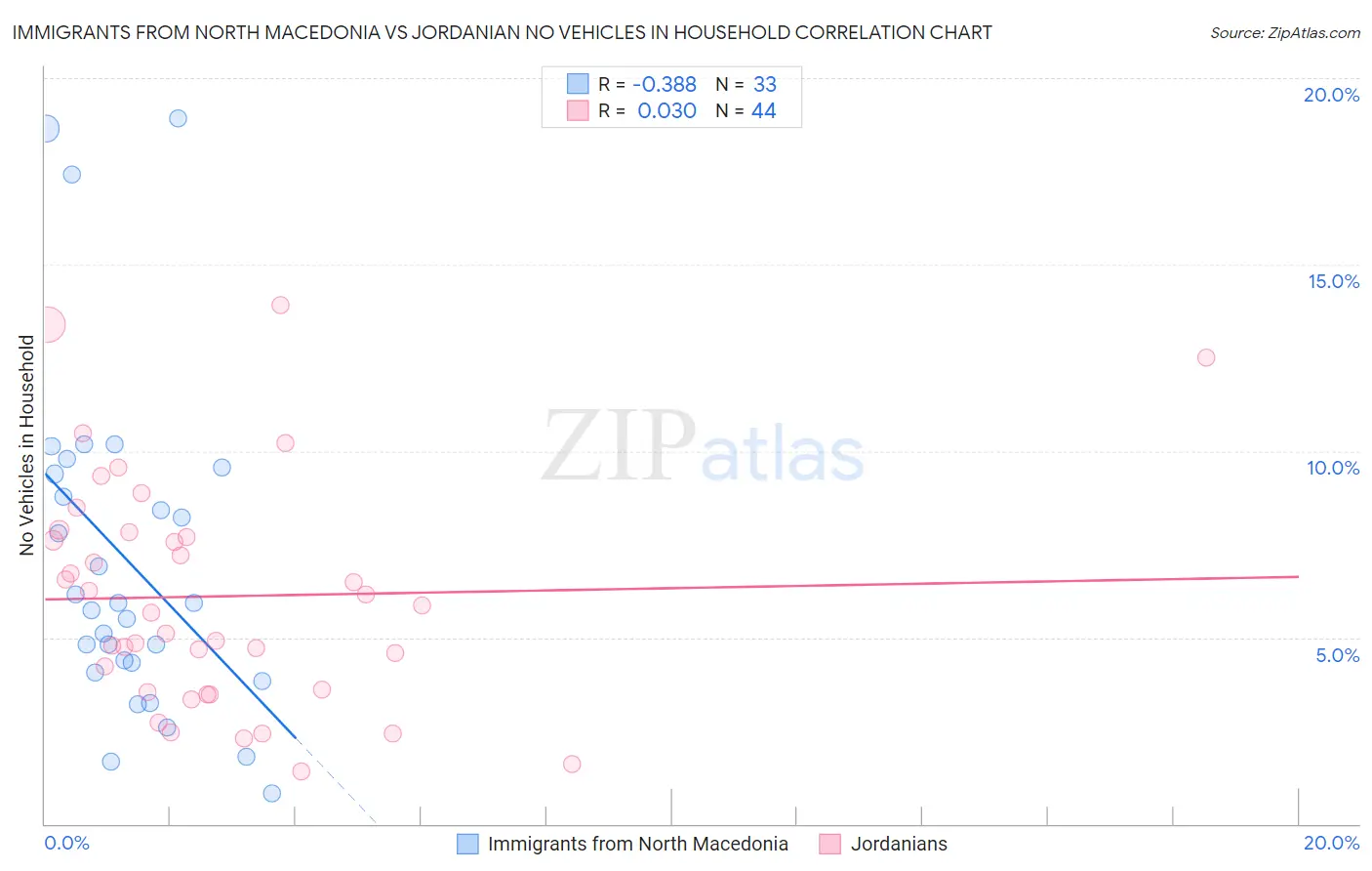 Immigrants from North Macedonia vs Jordanian No Vehicles in Household